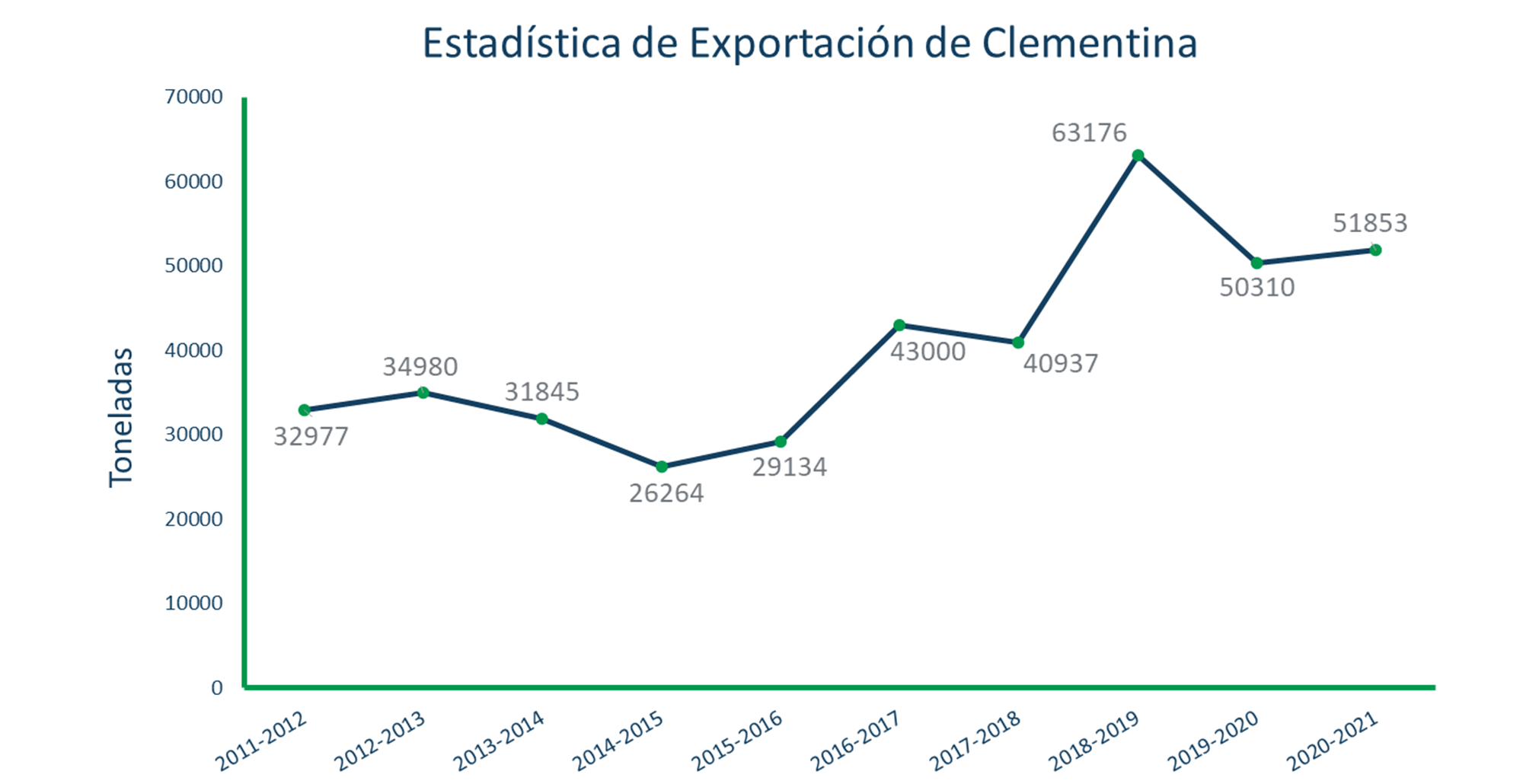 Estadísticas de exportación