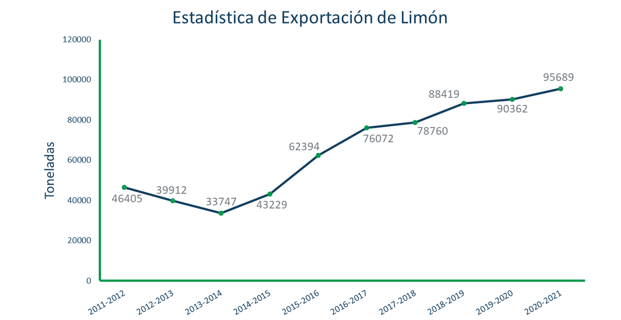 Estadísticas de exportación