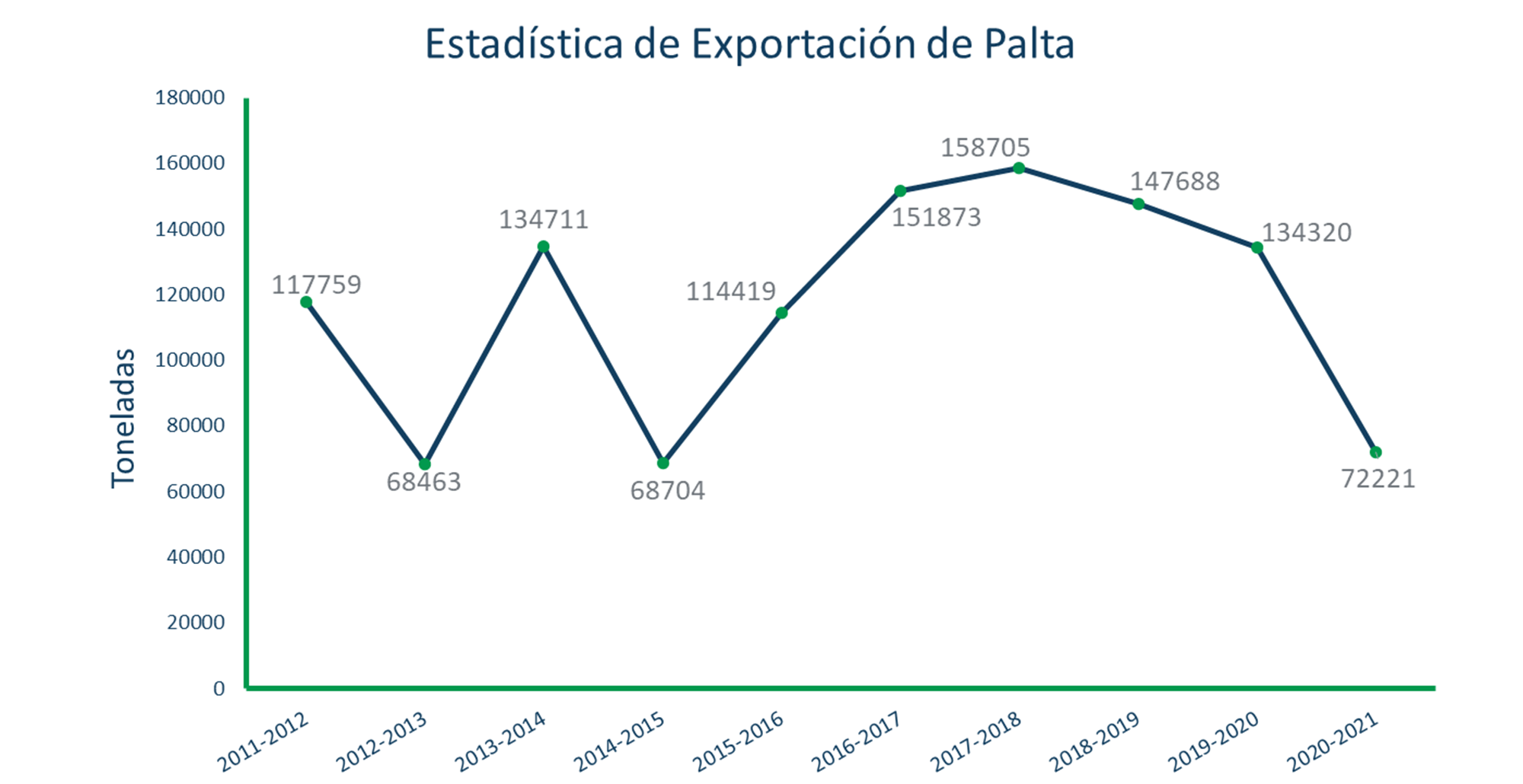 Export statistics